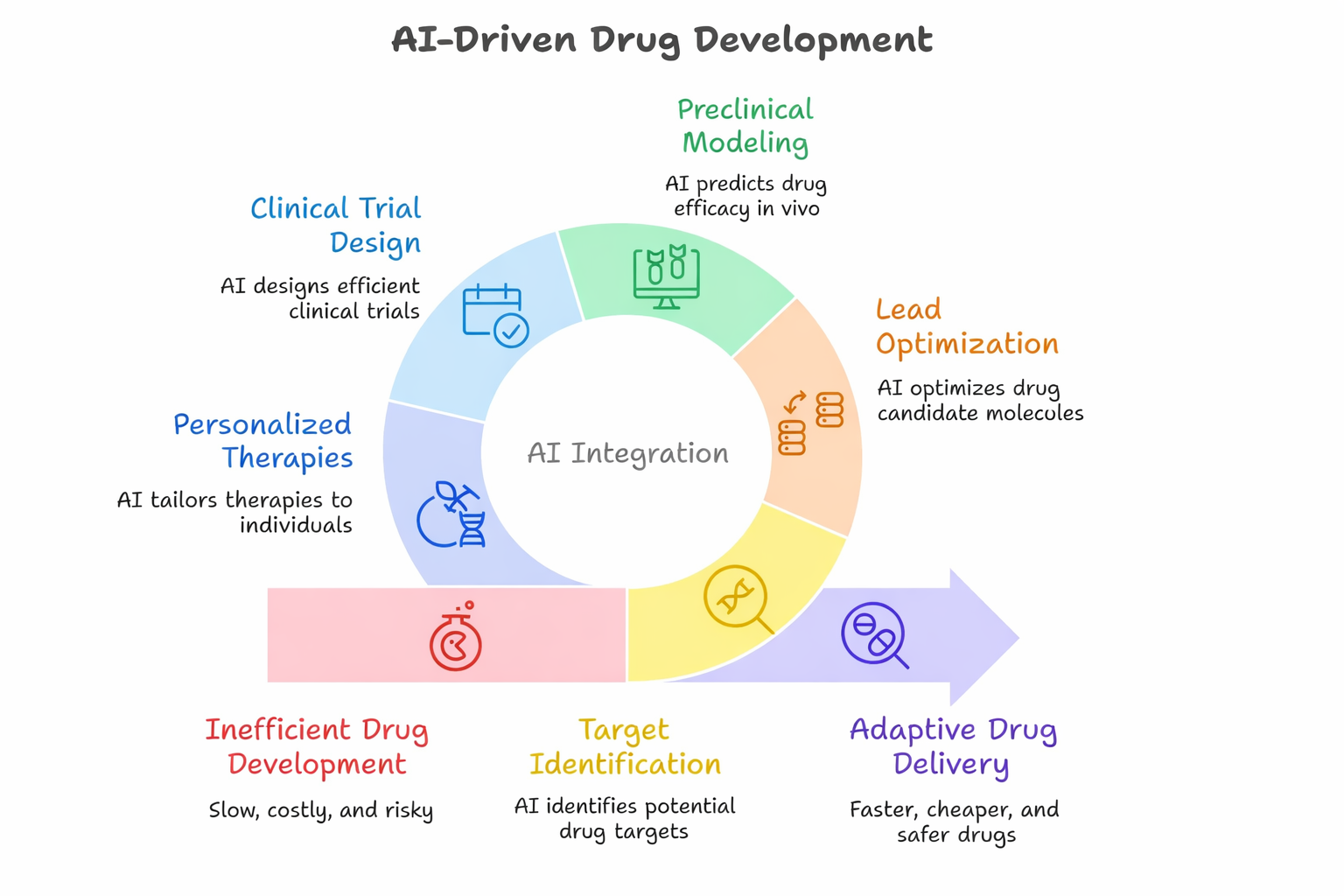 AI Driven Drug Development AI Driven Drug Development