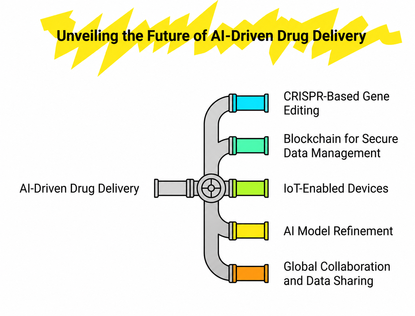 Future of AI-Driven Drug Delivery Future of AI-Driven Drug Delivery