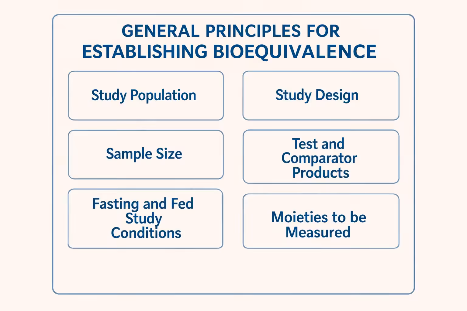 General Principles for Establishing Bioequivalence