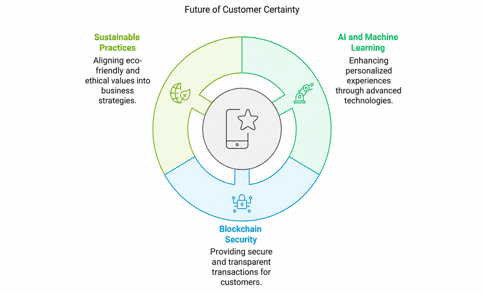 The Future of Customer-Centricity The Future of Customer-Centricity