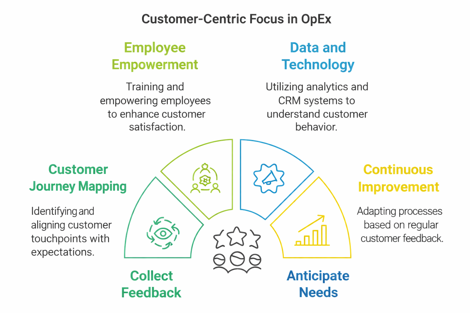The Principles of Customer Centric Focus The Principles of Customer Centric Focus