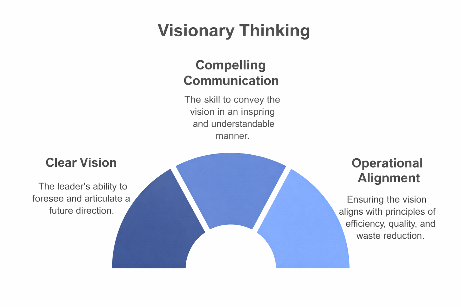 Visionary Thinking as an attribute of a Good Leader