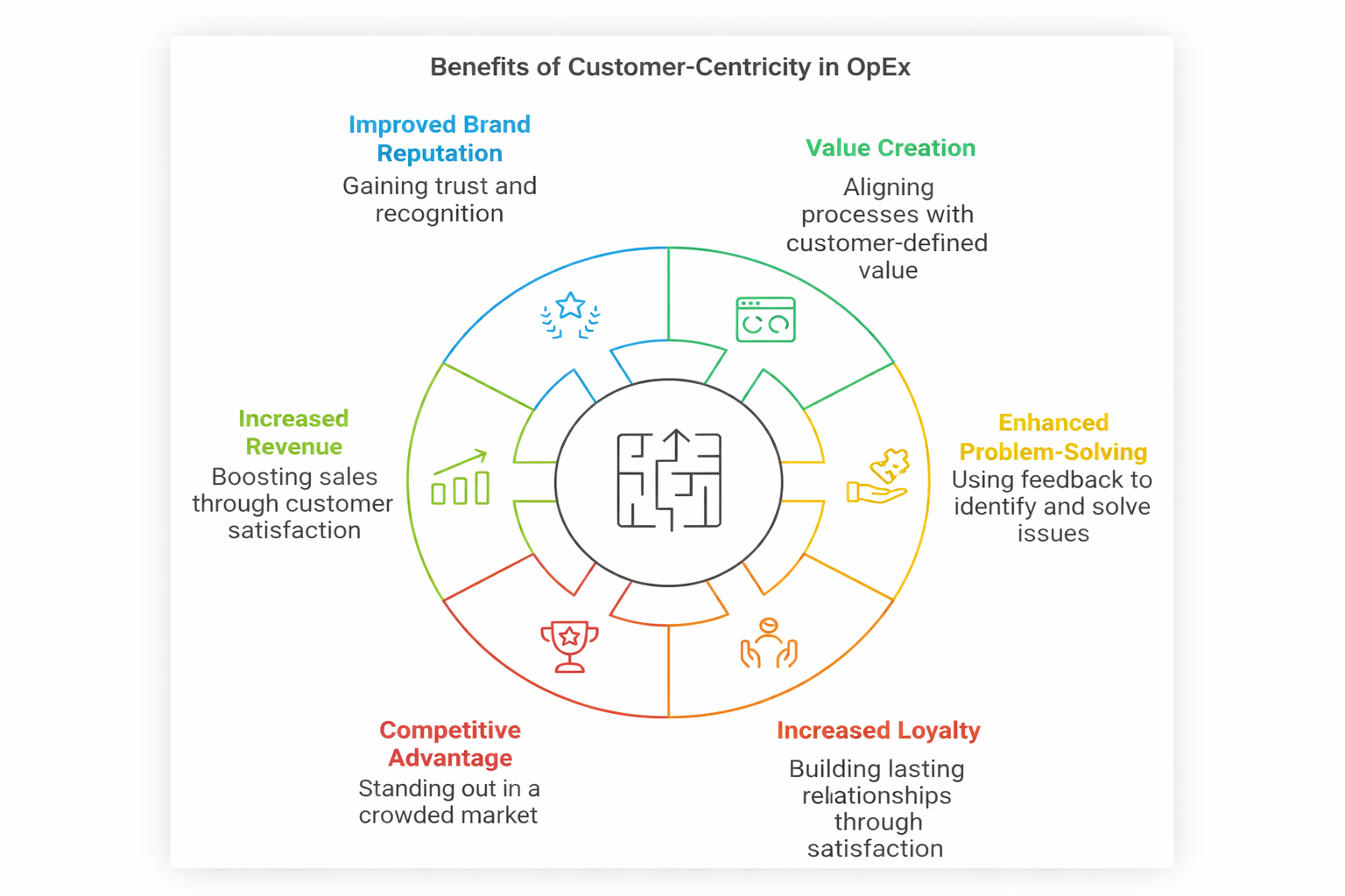 benefits of Customer-Centricity in Operational Excellence benefits of Customer-Centricity in Operational Excellence