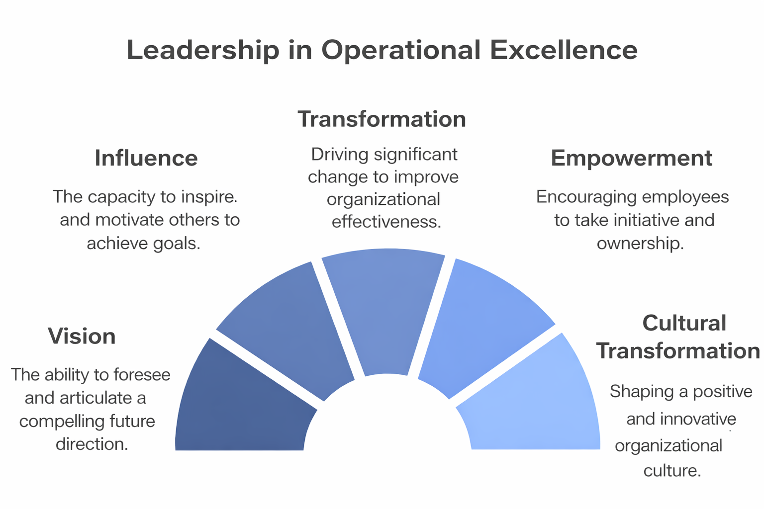 “The Five Pillars of Leadership Excellence.”