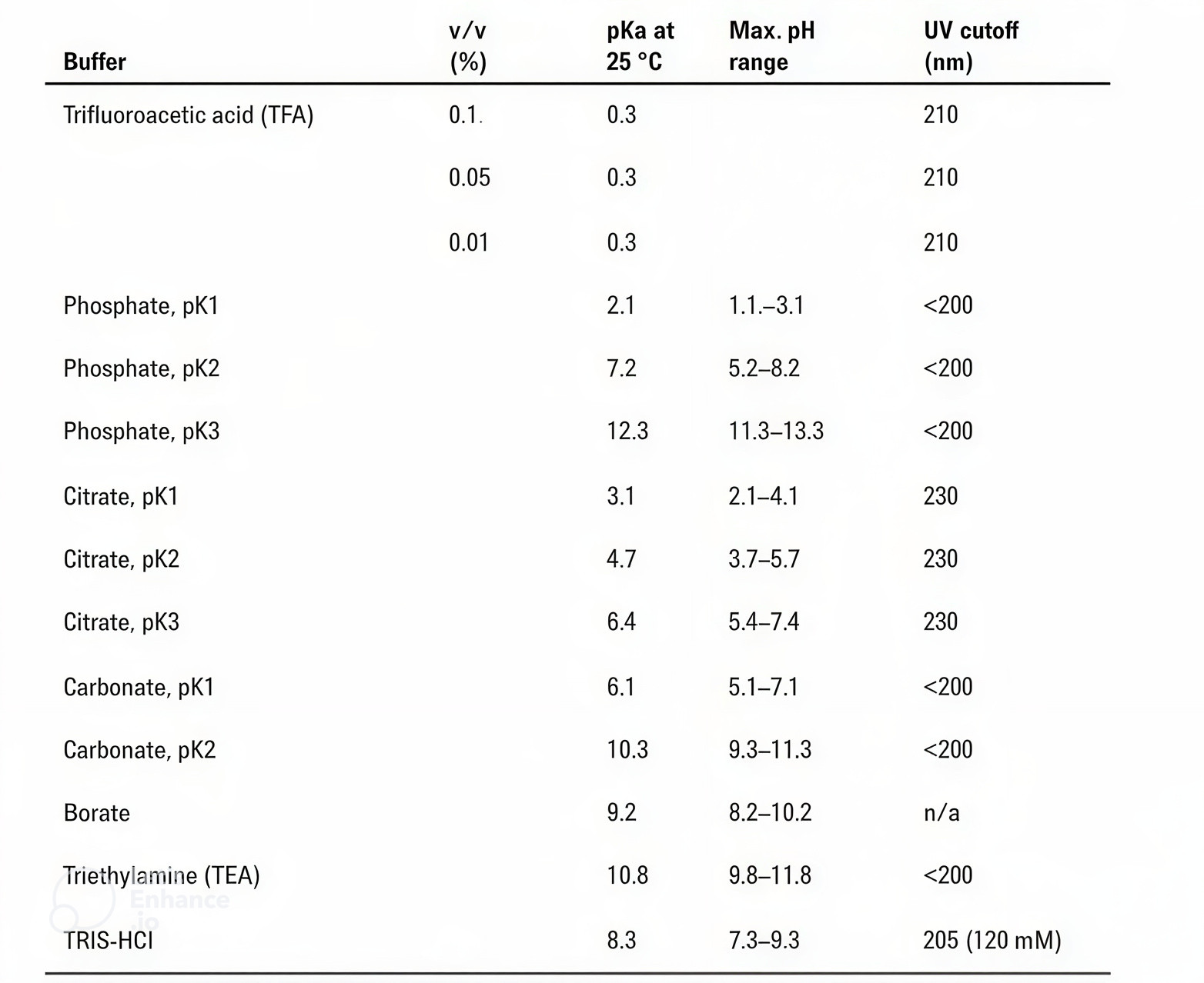 Buffer-Selection-pH-pKa-UV-cut-off