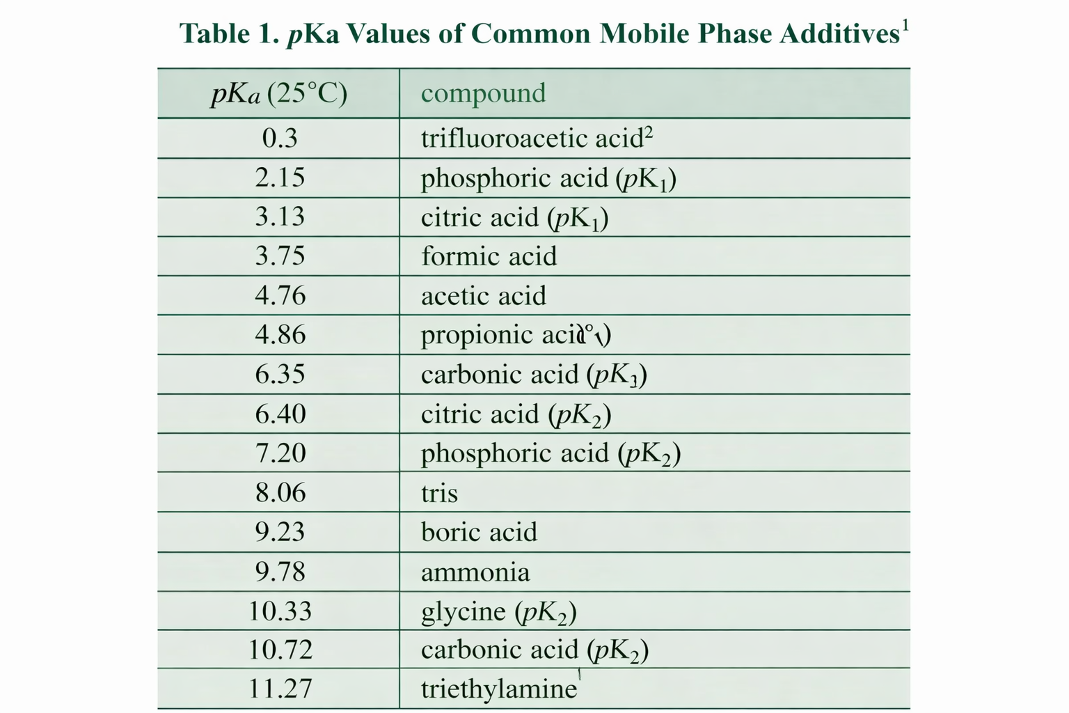 Buffer selection -Impact of pH on method development Buffer selection -Impact of pH on method development
