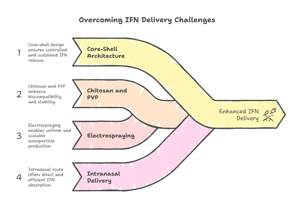 IFN (WEBP) IFN Delivery