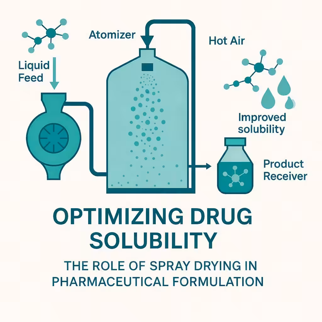 Optimizing Drug Solubility Process