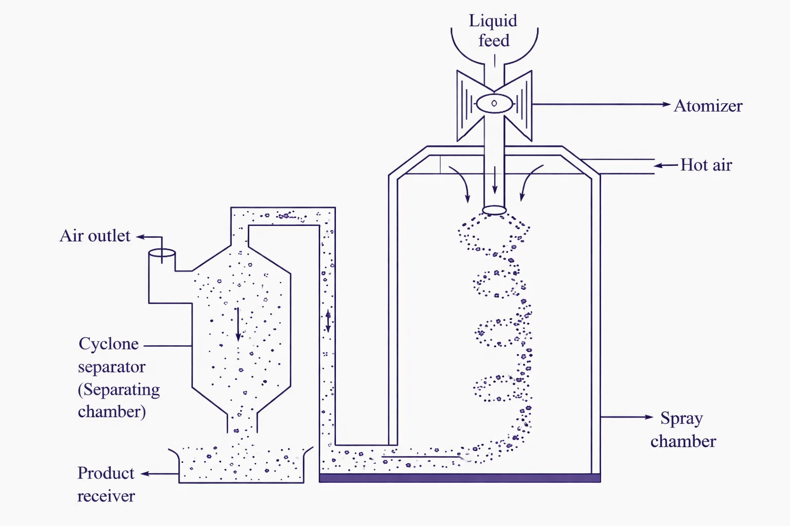 Understanding the Spray Drying Process Understanding the Spray Drying Process