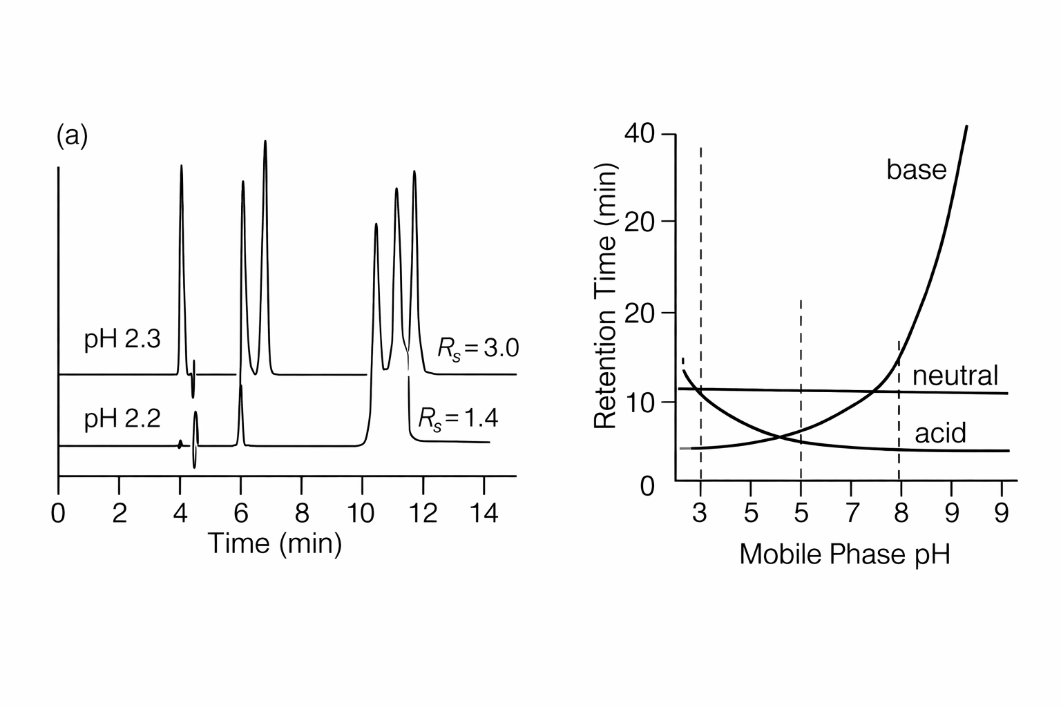 the effect of small changes in mobile phase PH on the separation the effect of small changes in mobile phase PH on the separation
