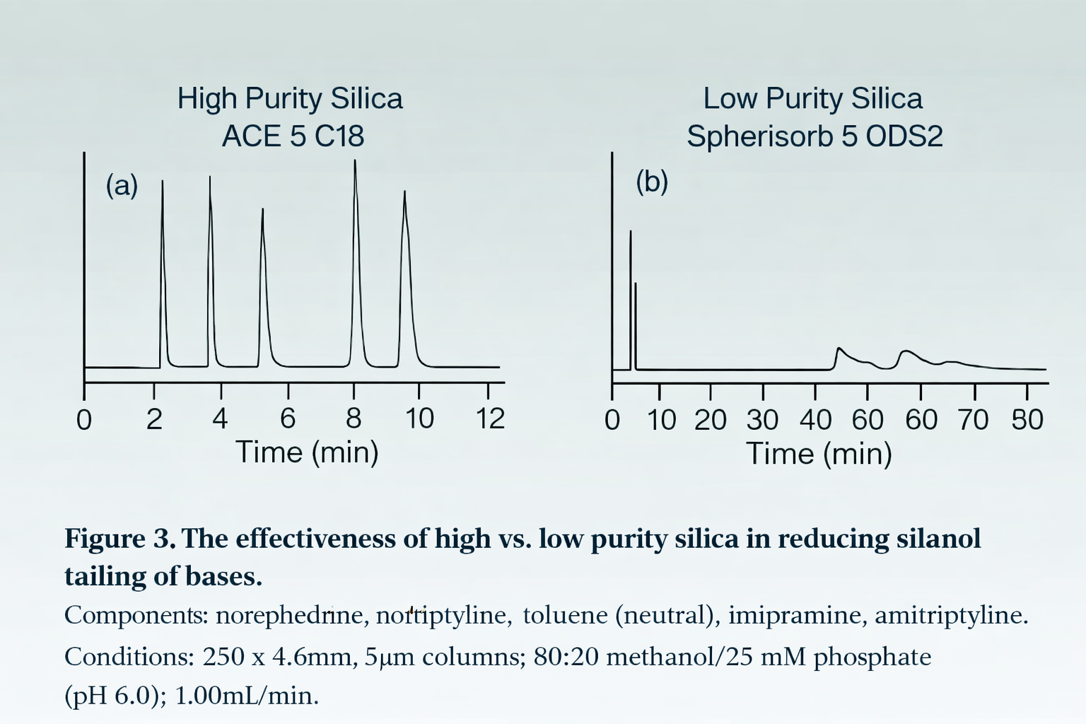 the effectiveness of high purity silica in reduction of silanol tailing of bases the effect of small changes in mobile phase PH on the separation