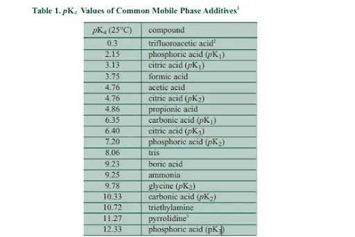 Buffer selection -Impact of pH on method development –(Analyte Retention) Buffer selection -Impact of pH on method development –(Analyte Retention)