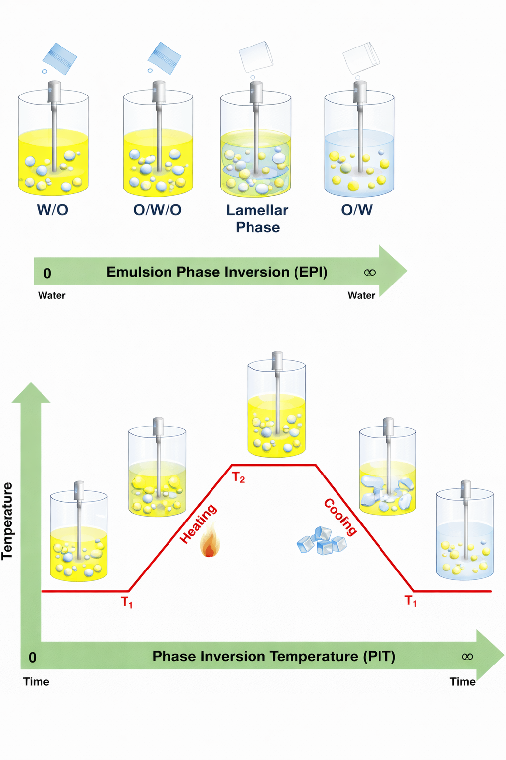 Emulsion phase inversion