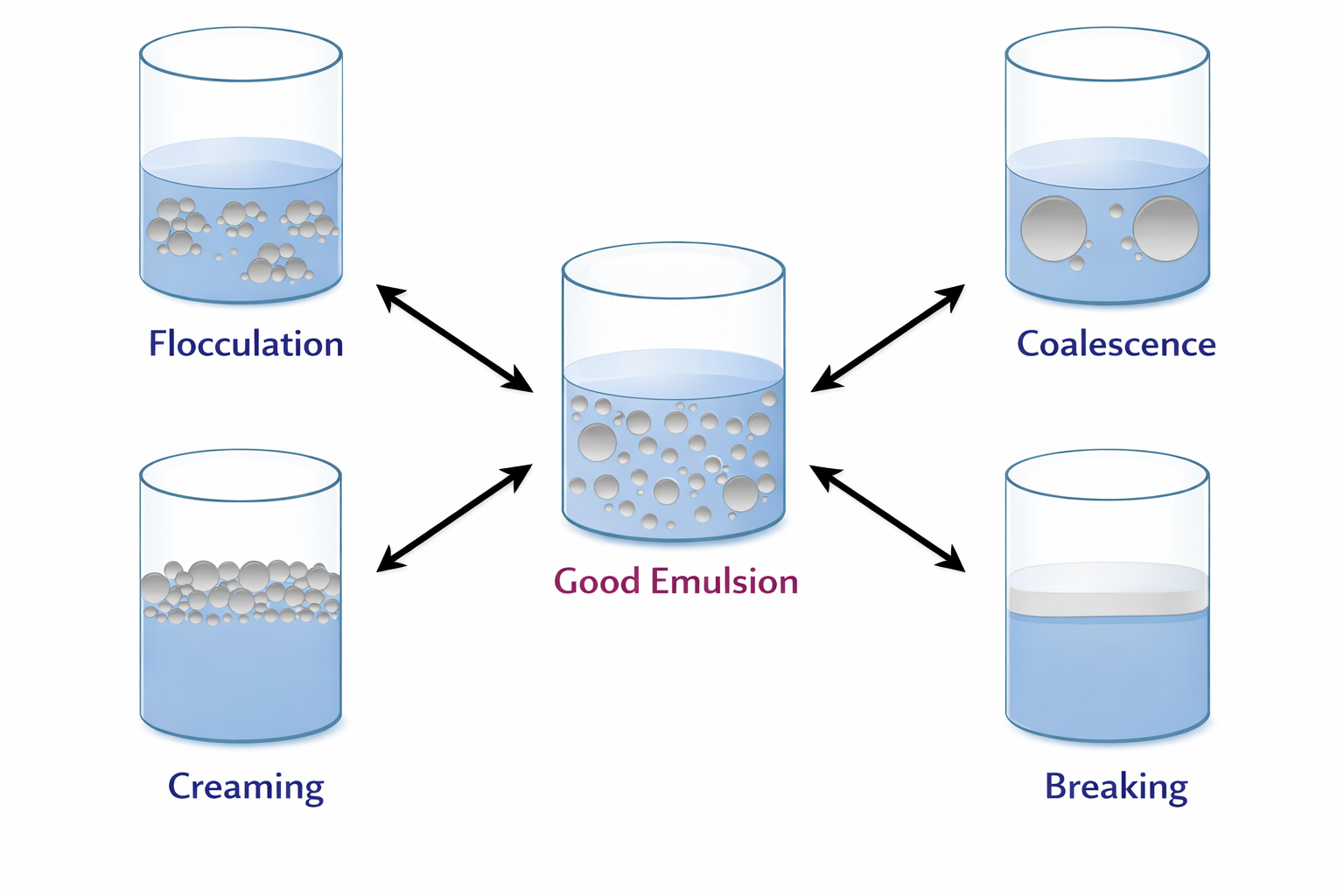 mechanism of emulsion instability