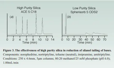 the effectiveness of high purity silica in reduction of silanol tailing of bases the effectiveness of high purity silica in reduction of silanol tailing of bases
