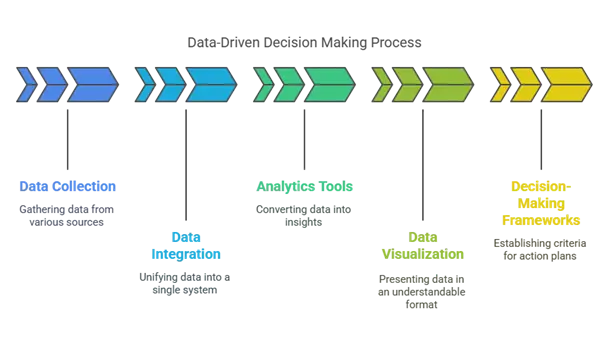 Data-Driven Decision Making Process