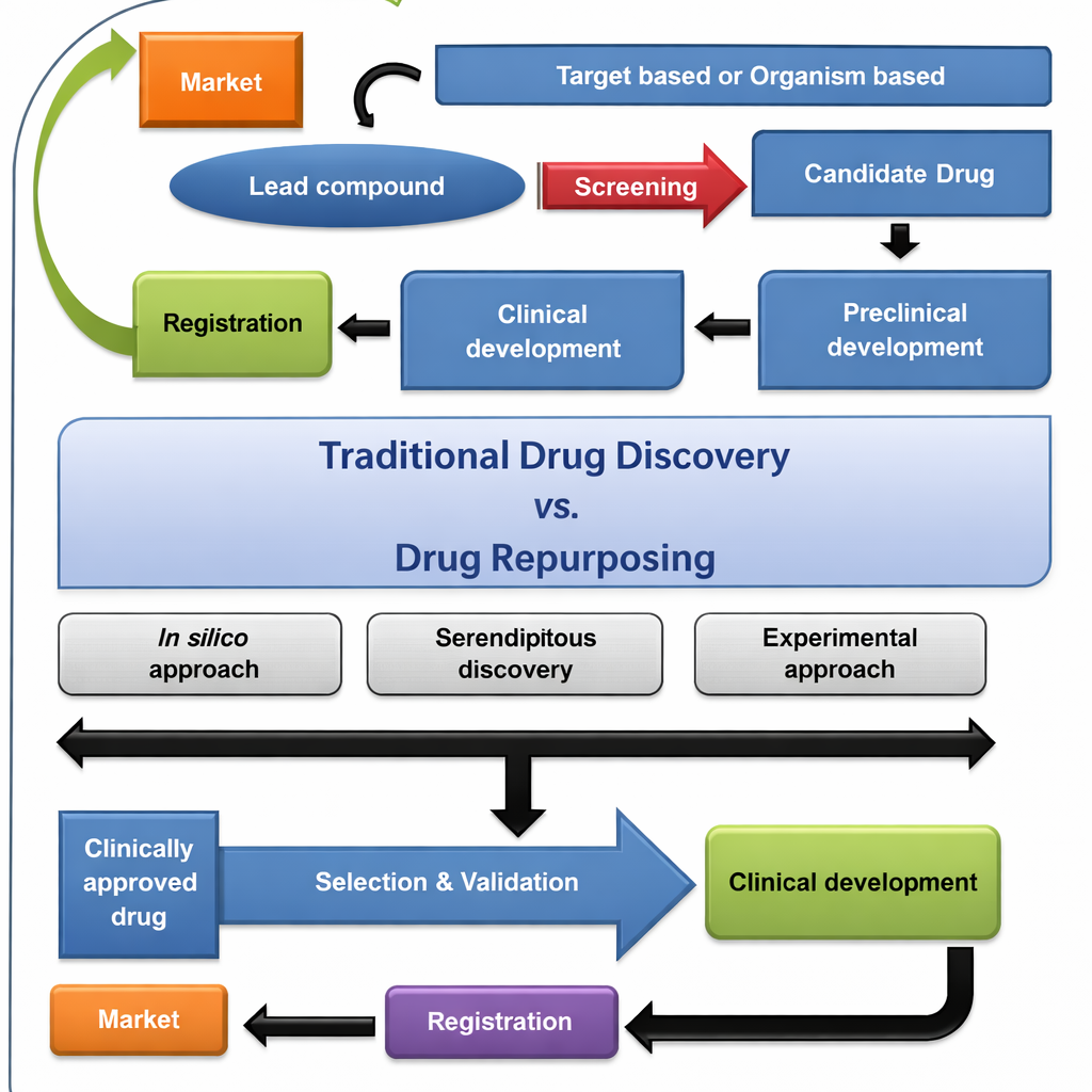 Traditional drug discovery vs drug repurposing