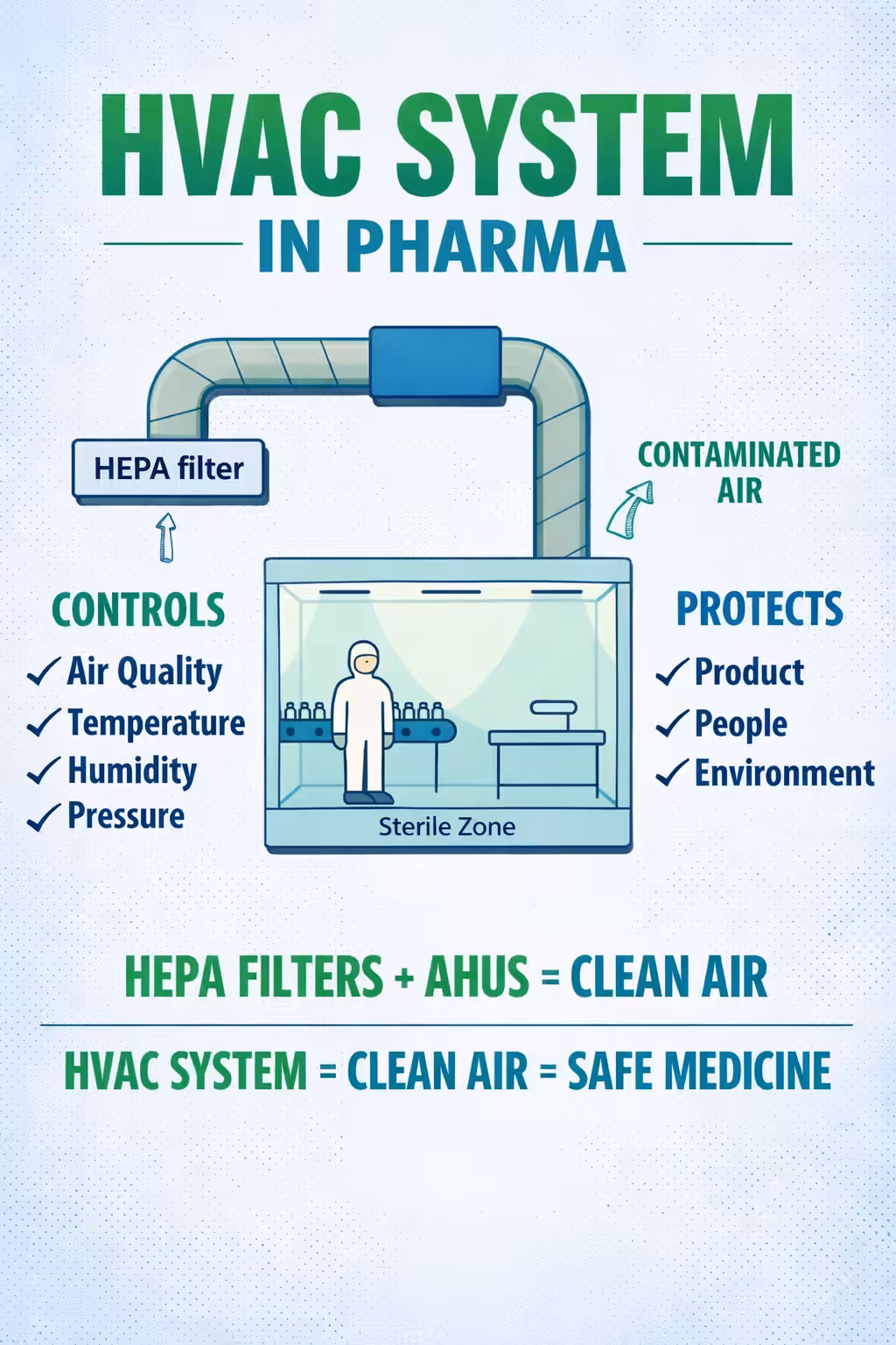 HVAC System in pharma