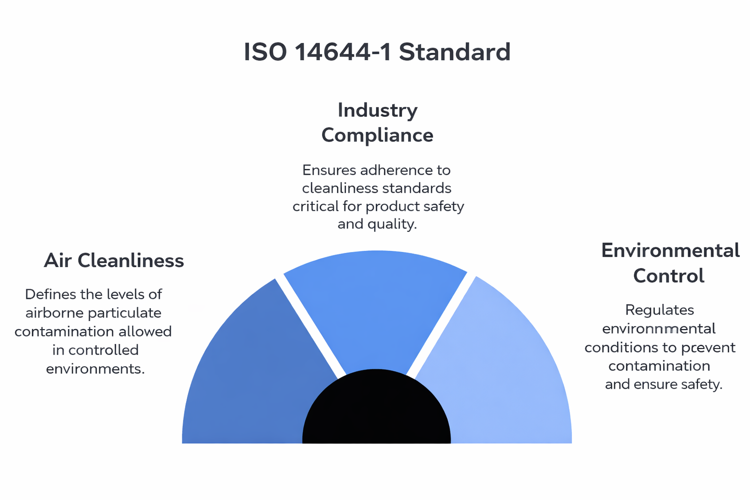 ISO14644-1 ISO14644-1