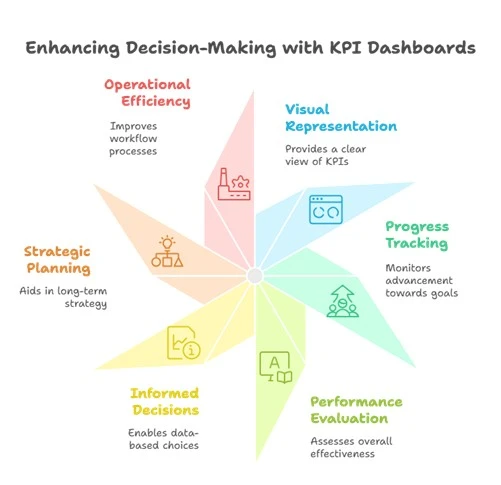 KPI Dashboards Benefits
