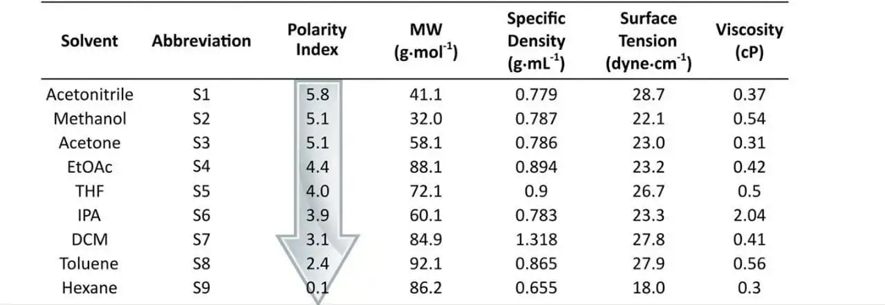 Figure 4: Organic modifiers and their elution powder Figure 4: Organic modifiers and their elution powder