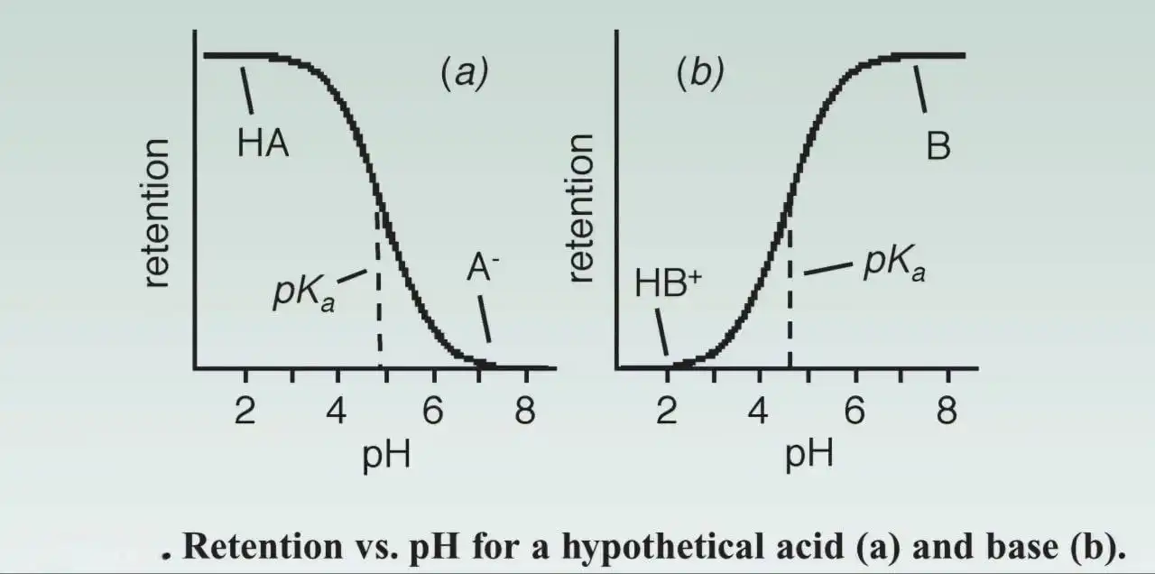Figure 2: Retention VS pH for a hypothetical acid and base