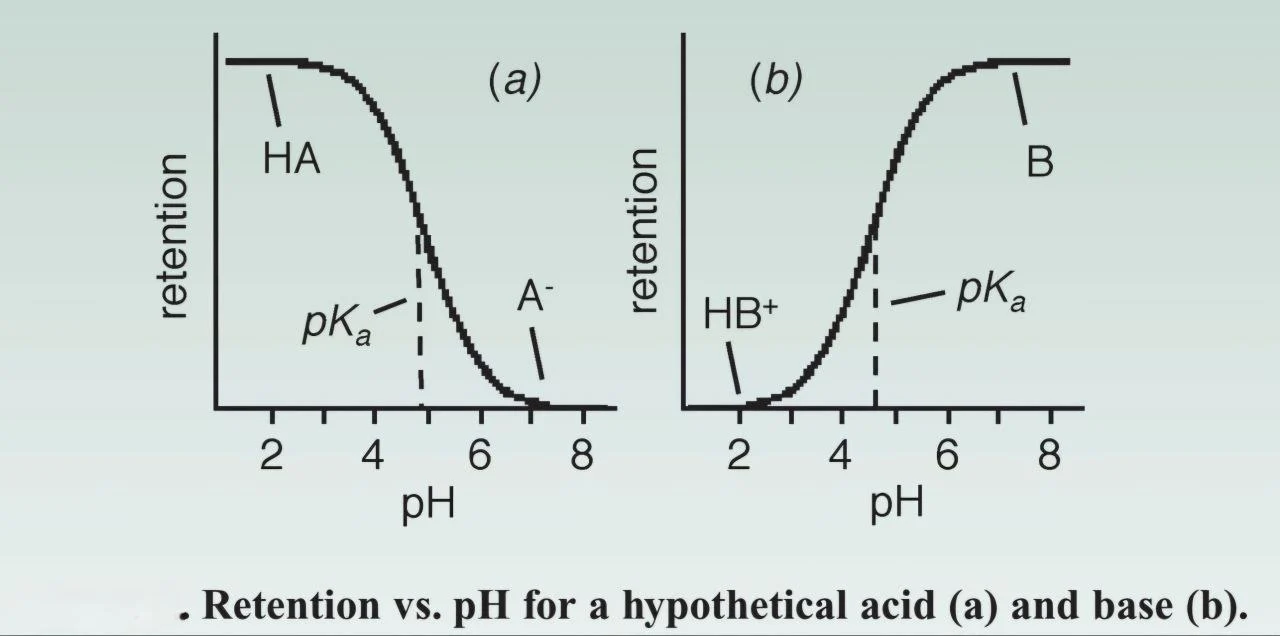 Retention Vs pH for acids and bases in HPLC