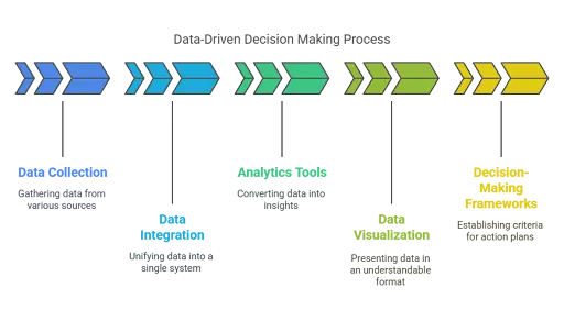 data driven decision malking process data driven decision making process
