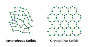 Amorphous solid vs Crystalline solid