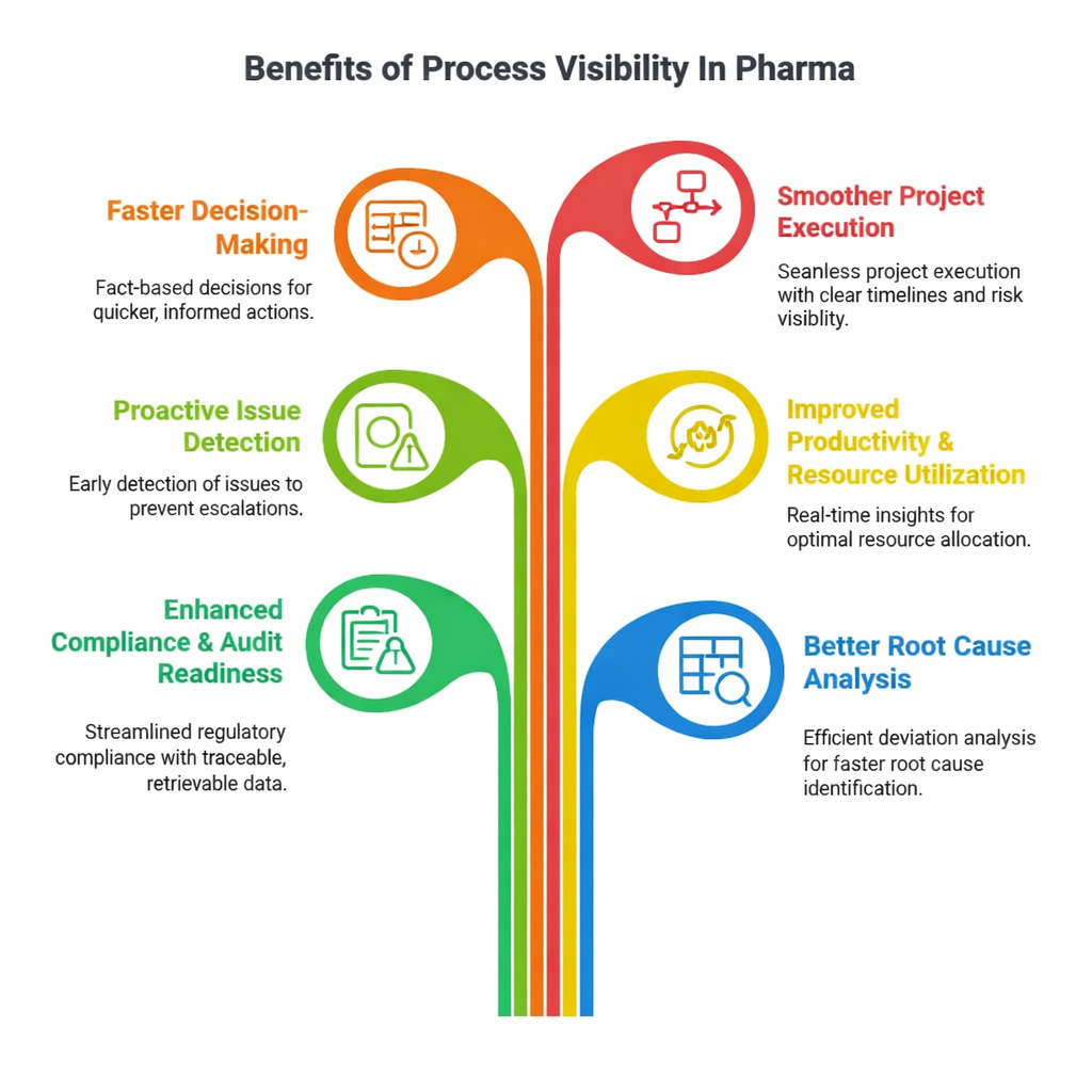 Benefits of process visibility in Pharma