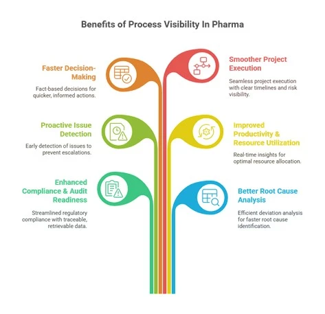 Benefits of process visibility in Pharma Benefits of Process visibility in Pharma