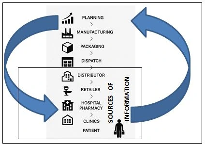 Data required for performing production scheduling