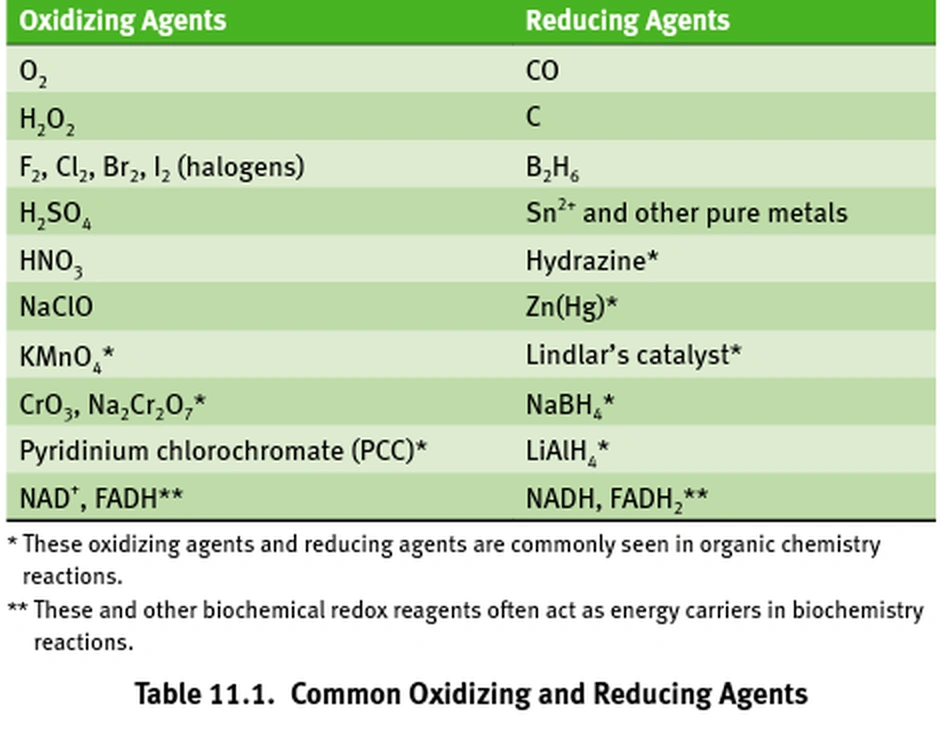 Enhanced_Common_Oxidizing_Reducing_Agents Oxidizing &Reducing agents