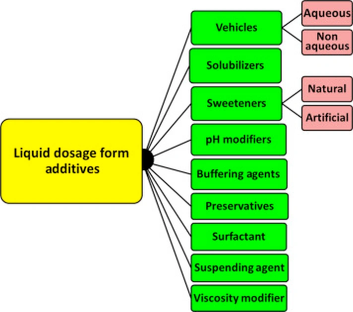 Enhanced_Mind_Map_Image Additivies
