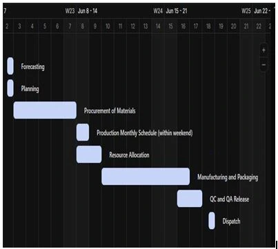Gantt-chart for Production scheduling visualization Gantt-chart for Production scheduling visualization
