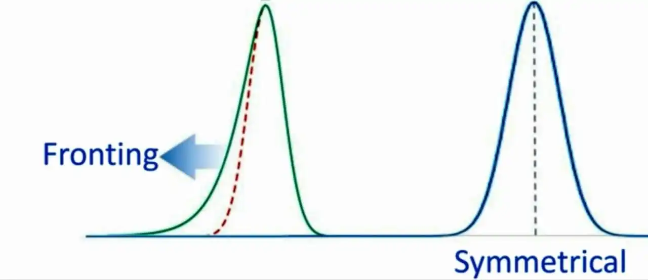 HPLC Peak fronting HPLC Peak fronting