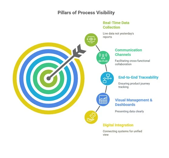 Pillars of process visibility Pillars of Process Visibility