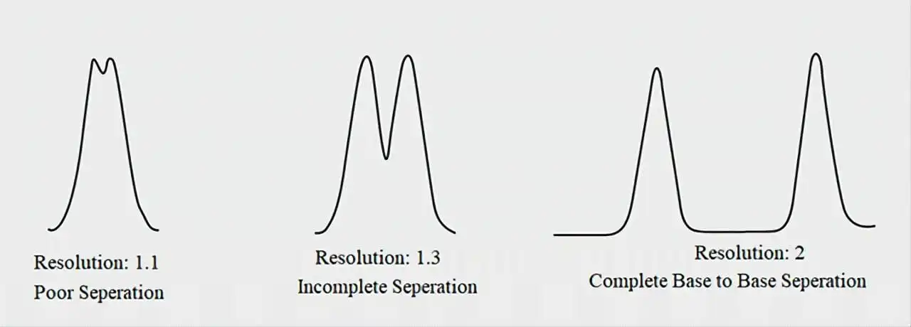Resolution Resolution between 2 peaks