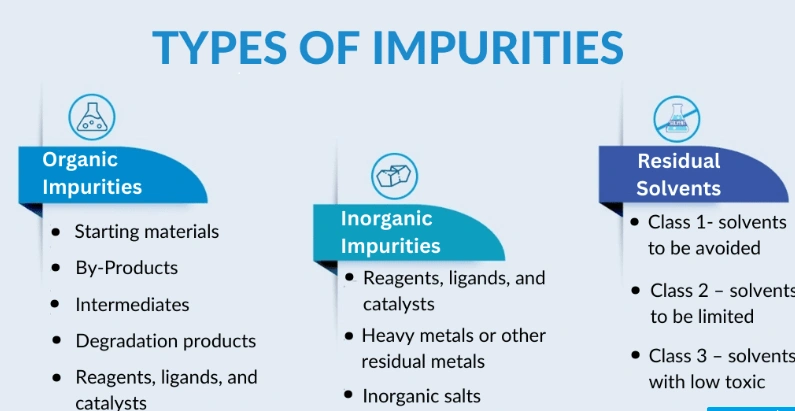 Types of impurities in pharmaceutical industry Types of impurities in pharmaceutical industry