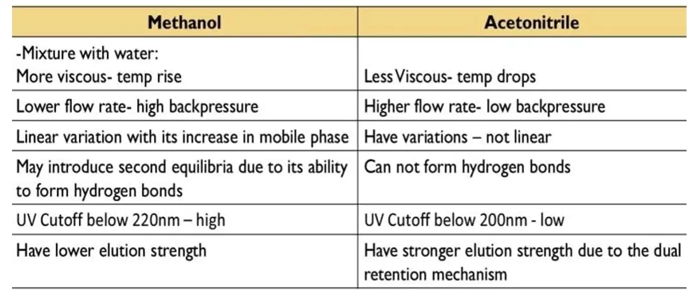 Methanol vs acetonitrile