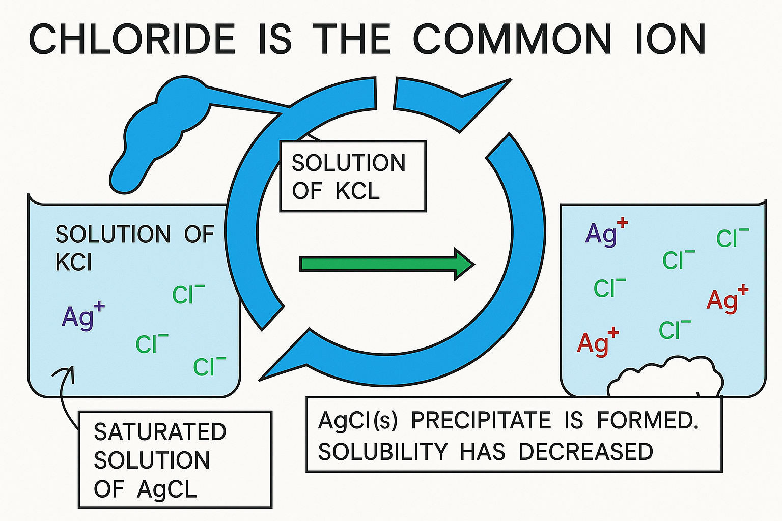 common ion effect (2) common ion effect