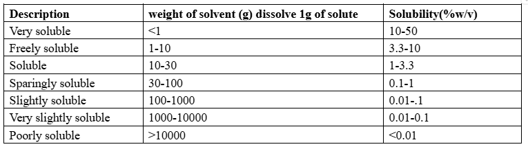determination of solubility 