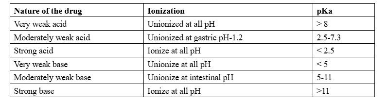 pKa and Solubility Analysis