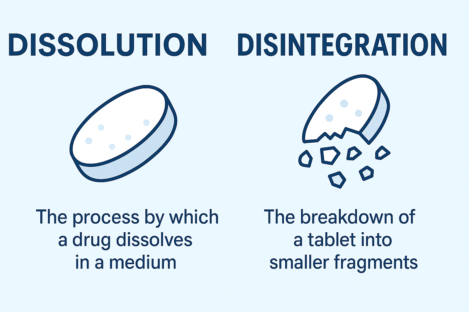 Drug dissolution vs disintegration