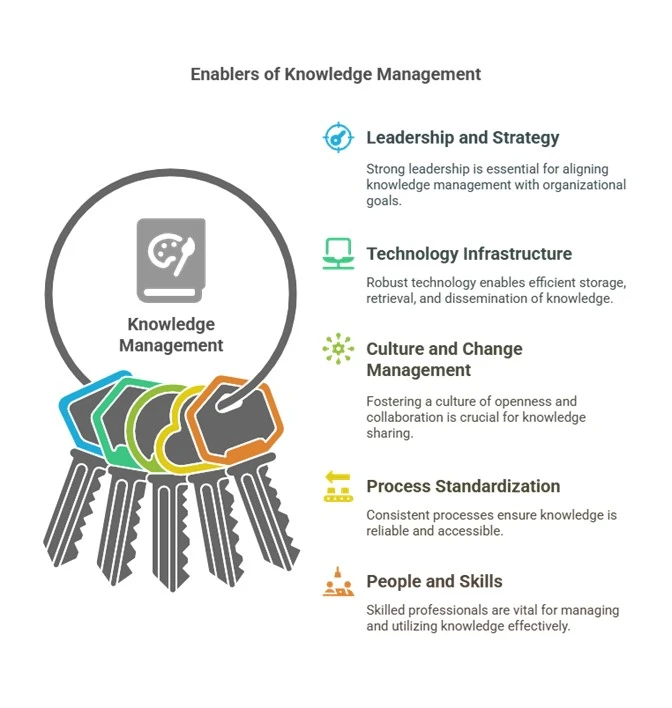 Enablers of Knowledge management Enablers of knowledge management