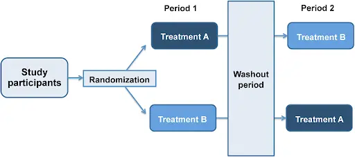 Fig.2. Illustration of crossover design study (bioequivalence)