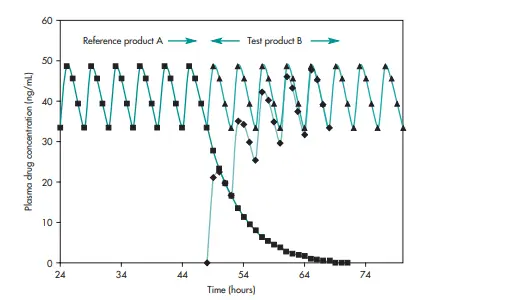 Fig.3. Multiple-dose bioequivalence study conducted in patients