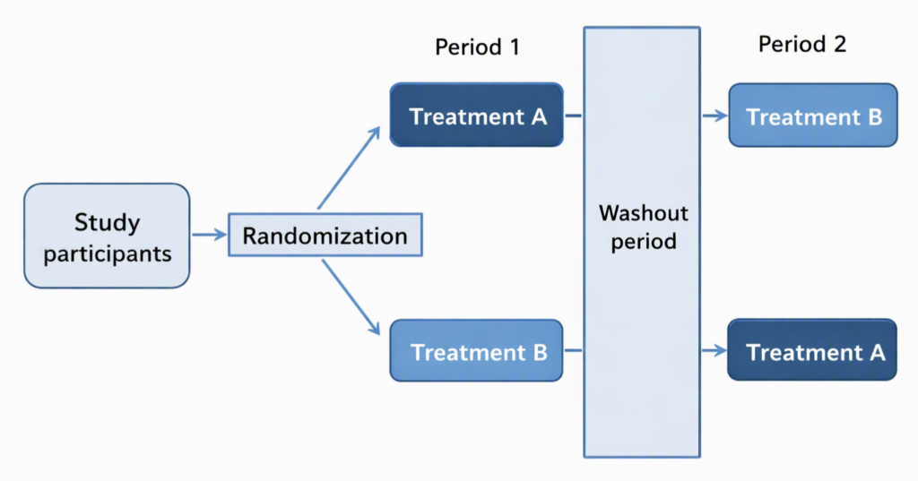 Illustration of crossover design study in Bioequivalence studies