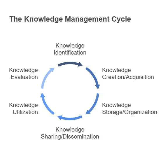 Knowledge Management Process Cycle Knowledge management cycle