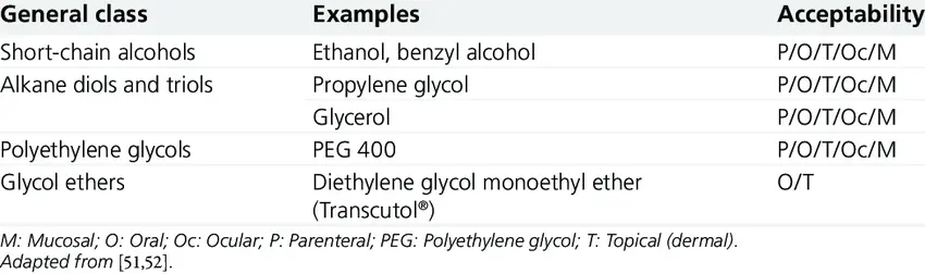 List-of-commonly-used-solubilizers